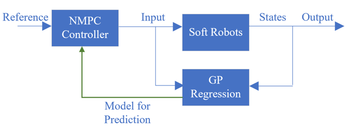 GP-MPC control architecture for the Isaac Sim soft arm