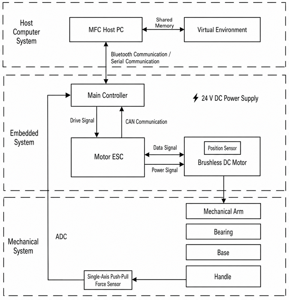 System architecture: host computer system, embedded system, and mechanical system